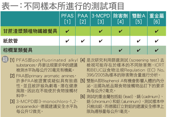 表一：不同样本所进行的测试项目