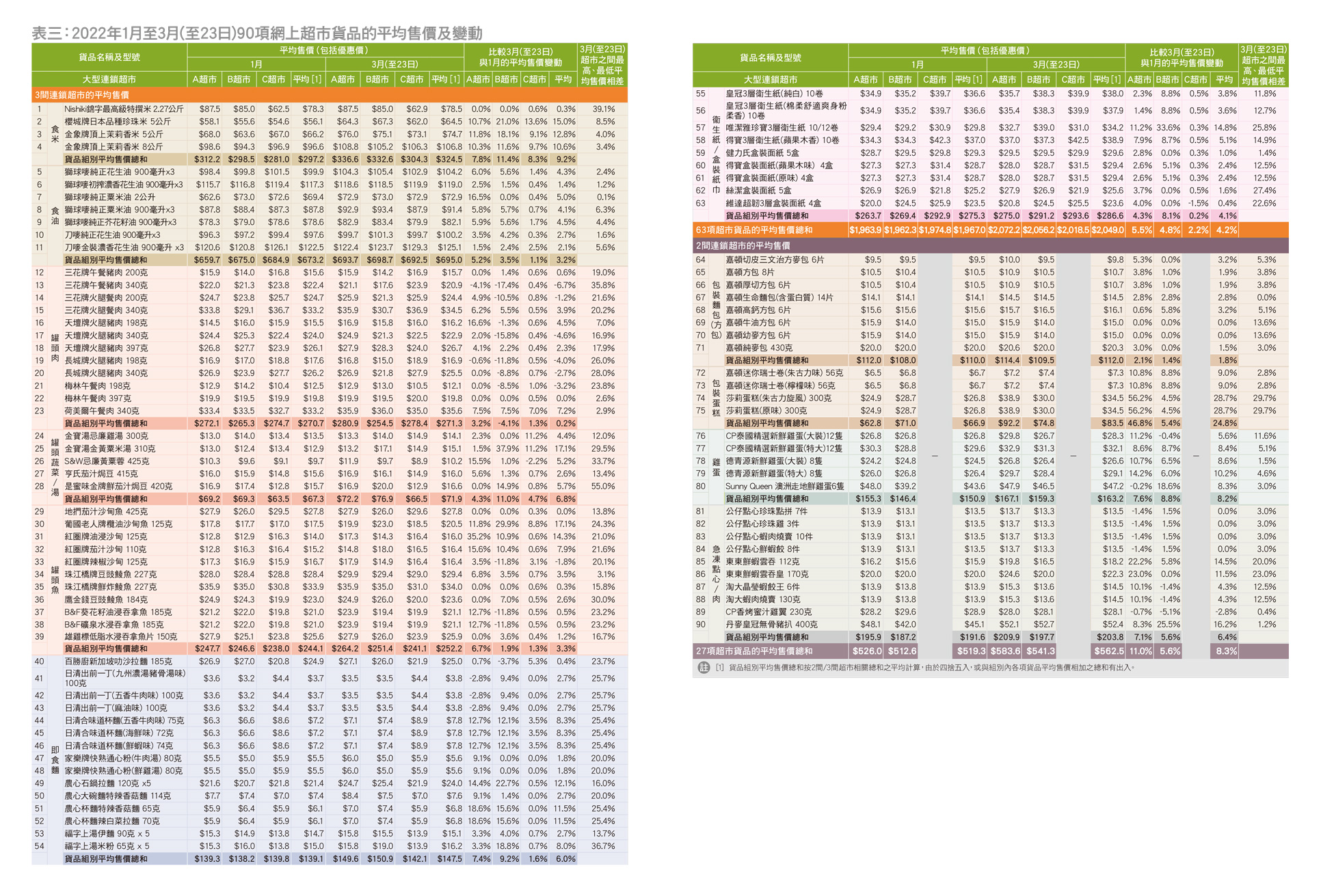 表三：2022年1月至3月(至23日)90项网上超市货品的平均售价及变动