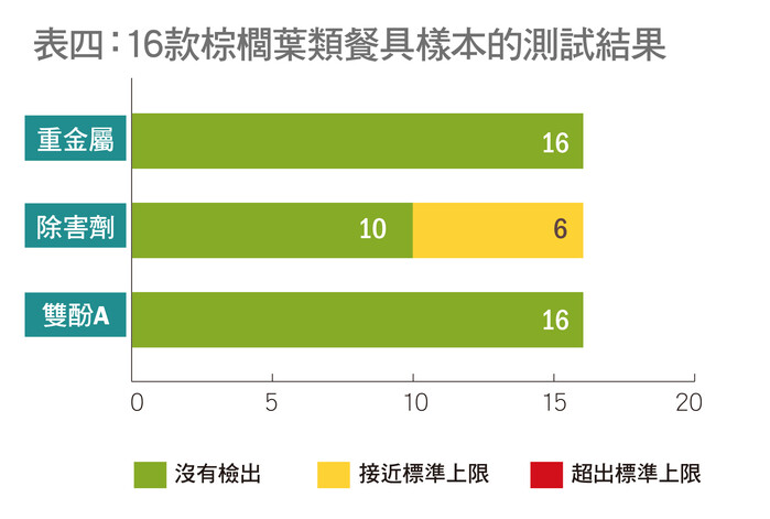 16款棕櫚葉類餐具的測試結果