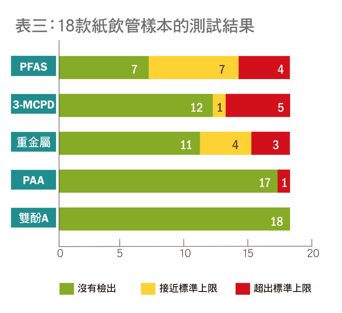 18款紙飲管樣本的測試結果