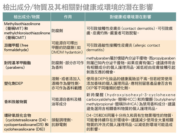 10款样本检出环硅氧烷化合物  半数未能符合欧盟最新规定