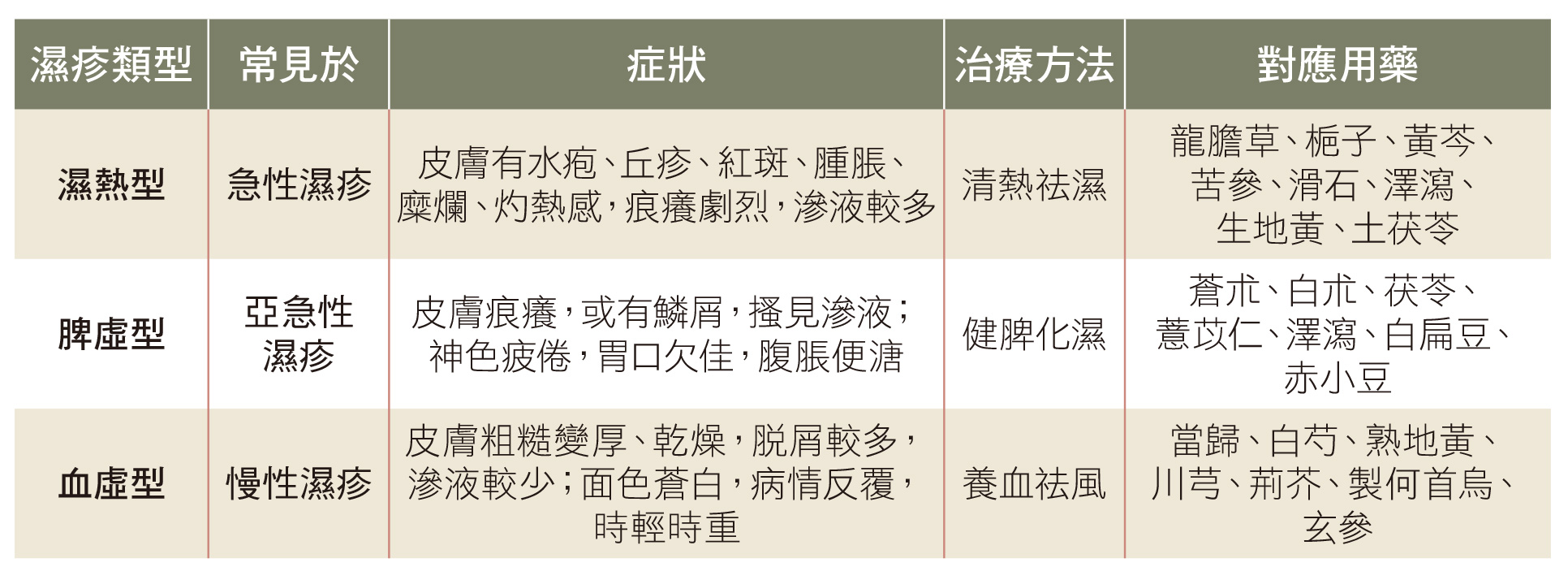 湿疹类型