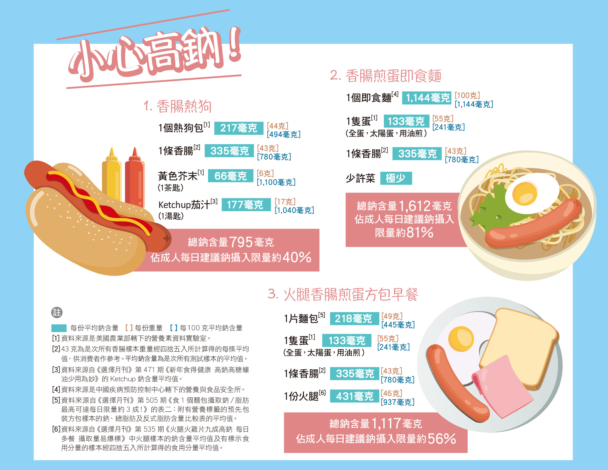 不同食物的總鈉含量