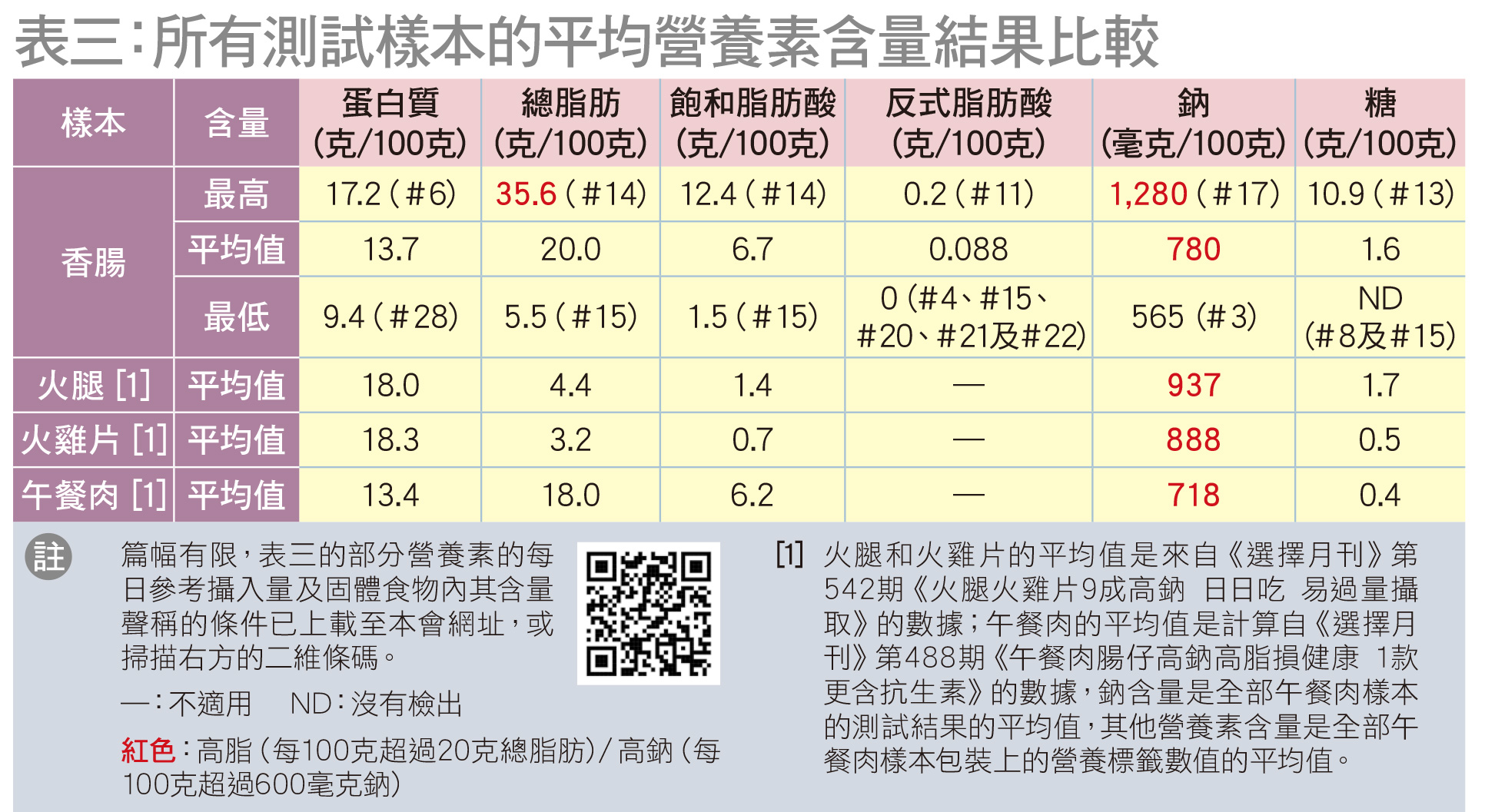 表三：所有測試樣本的平均營養素含量比較