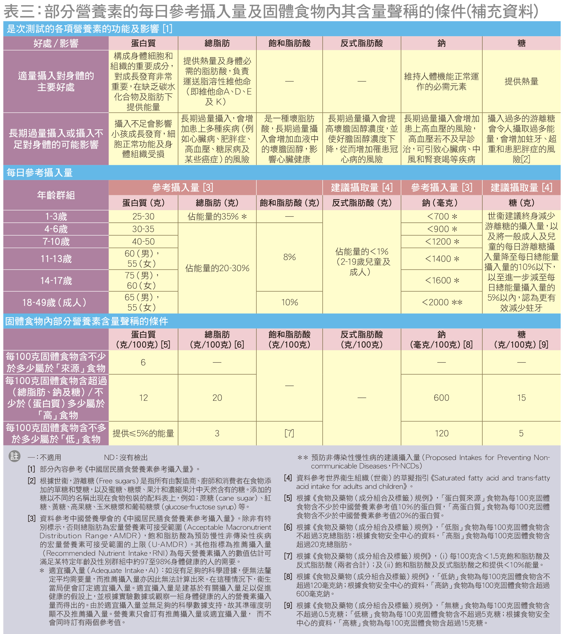 表三：部分營養素的每日參考攝入量及固體食物內其含量聲稱的條件（補充資料）