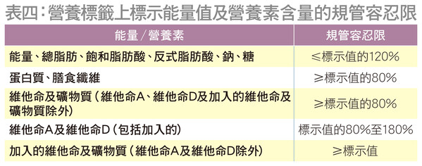 表四：營養標籤上標示能量值及營養素含量的規管容忍限