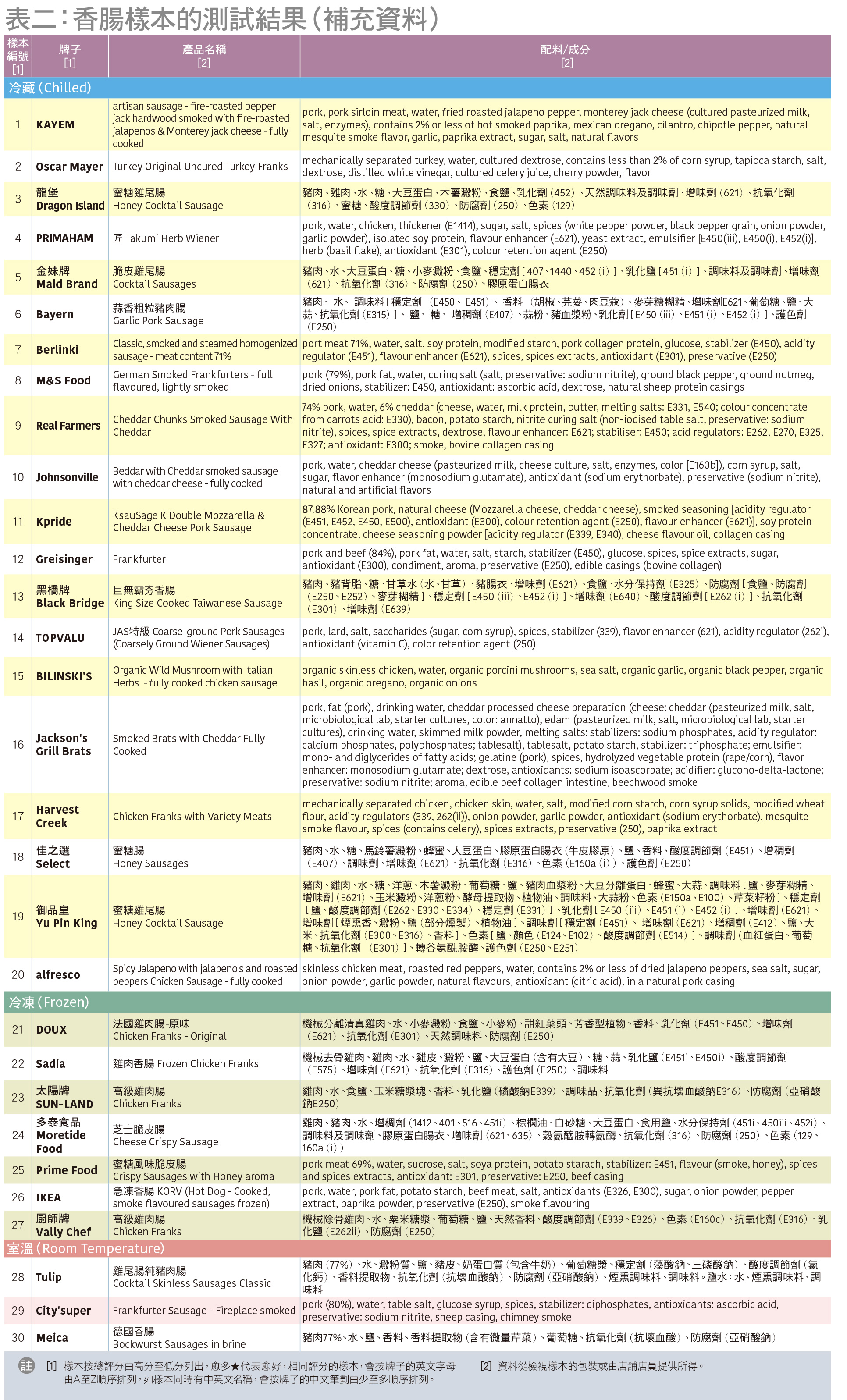 表二：香腸樣本的測試結果（補充資料）