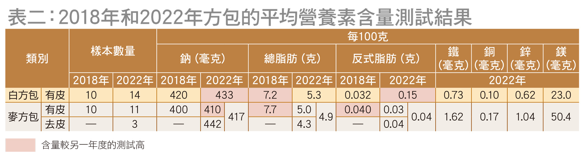 表二：2018年和2022年方包的平均營養含量測試結果