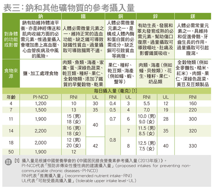 表三：鈉和其他礦物質的參考攝入量