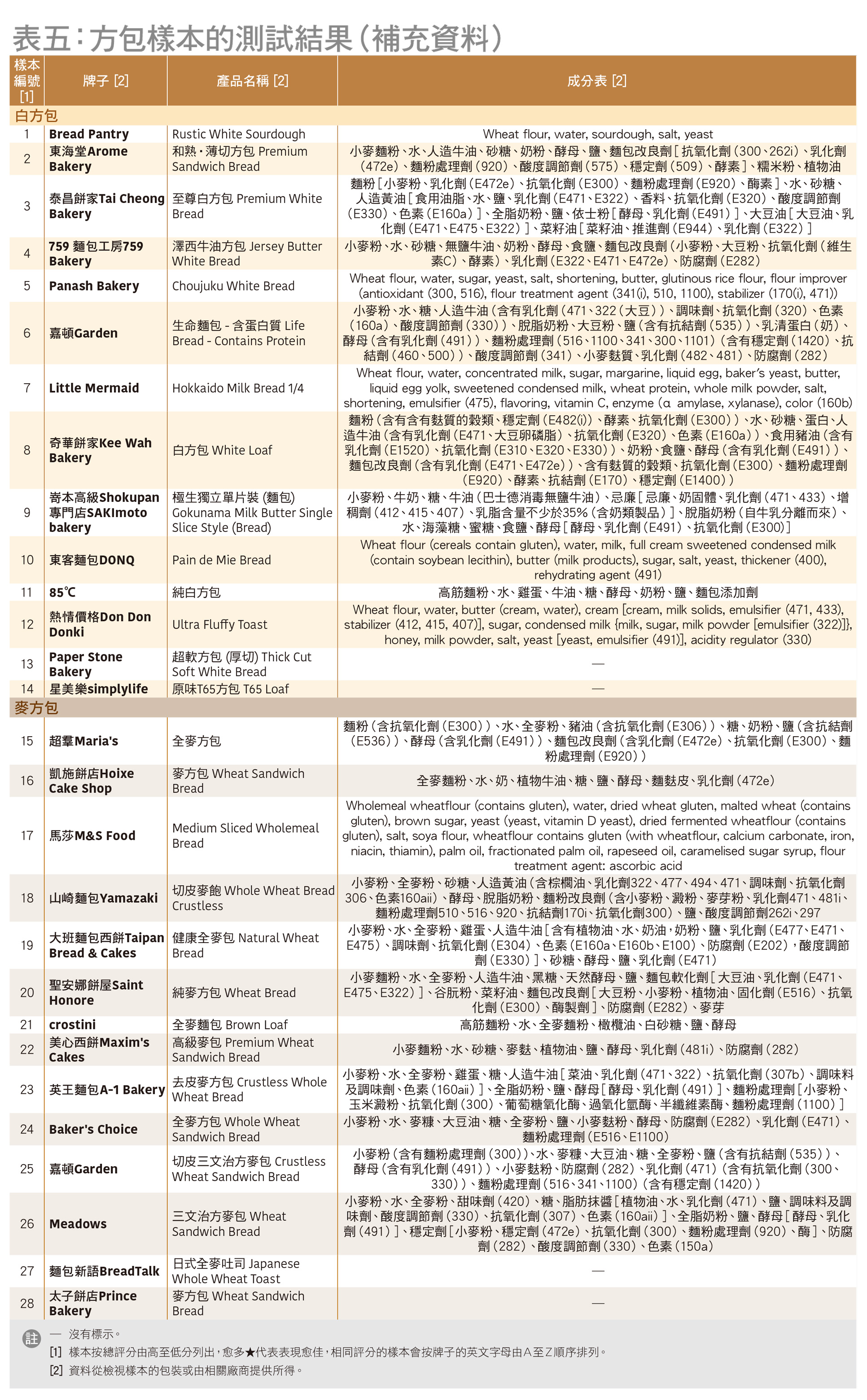 表五：方包樣本的測試結果（補充資料）