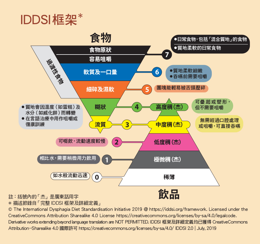 IDDSI框架 