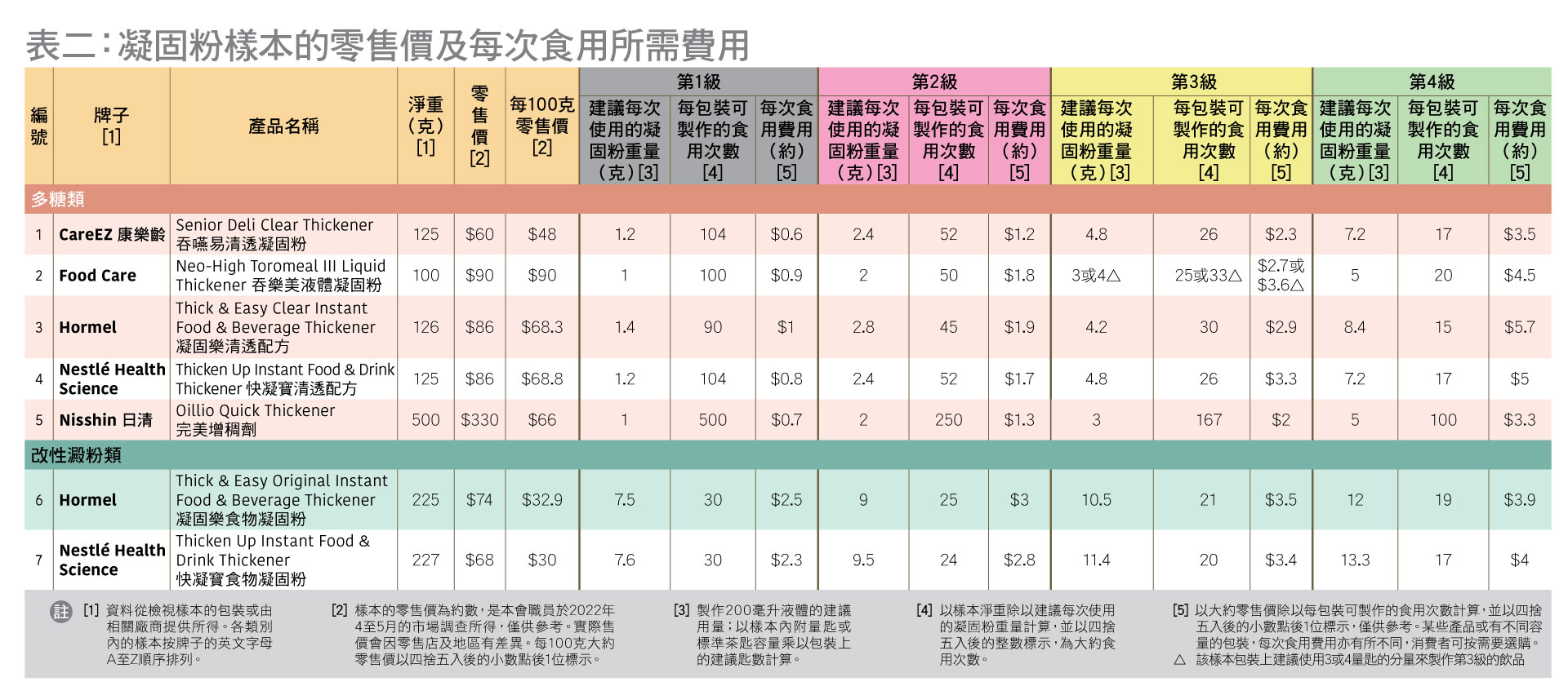 凝固粉样本的零售价及每次食用所需费用