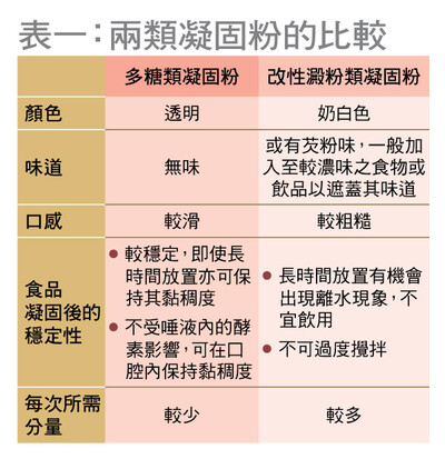 IDDSI第1至4级：流质、糊状增稠食物