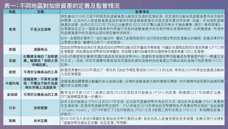 不同地区对加密资产的定义及监管情况