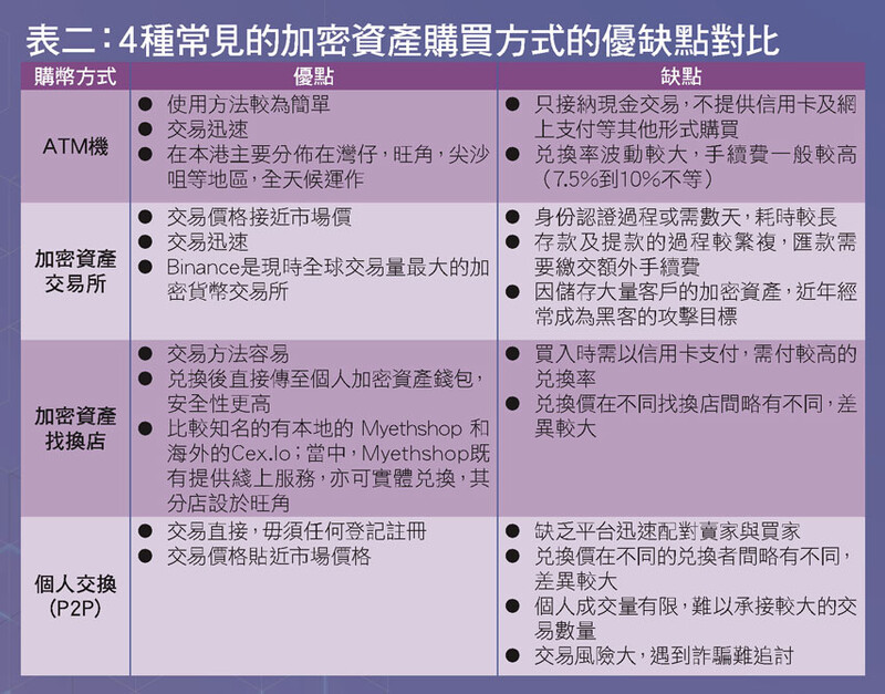 4种常见的加密资产购买方式的优点对比