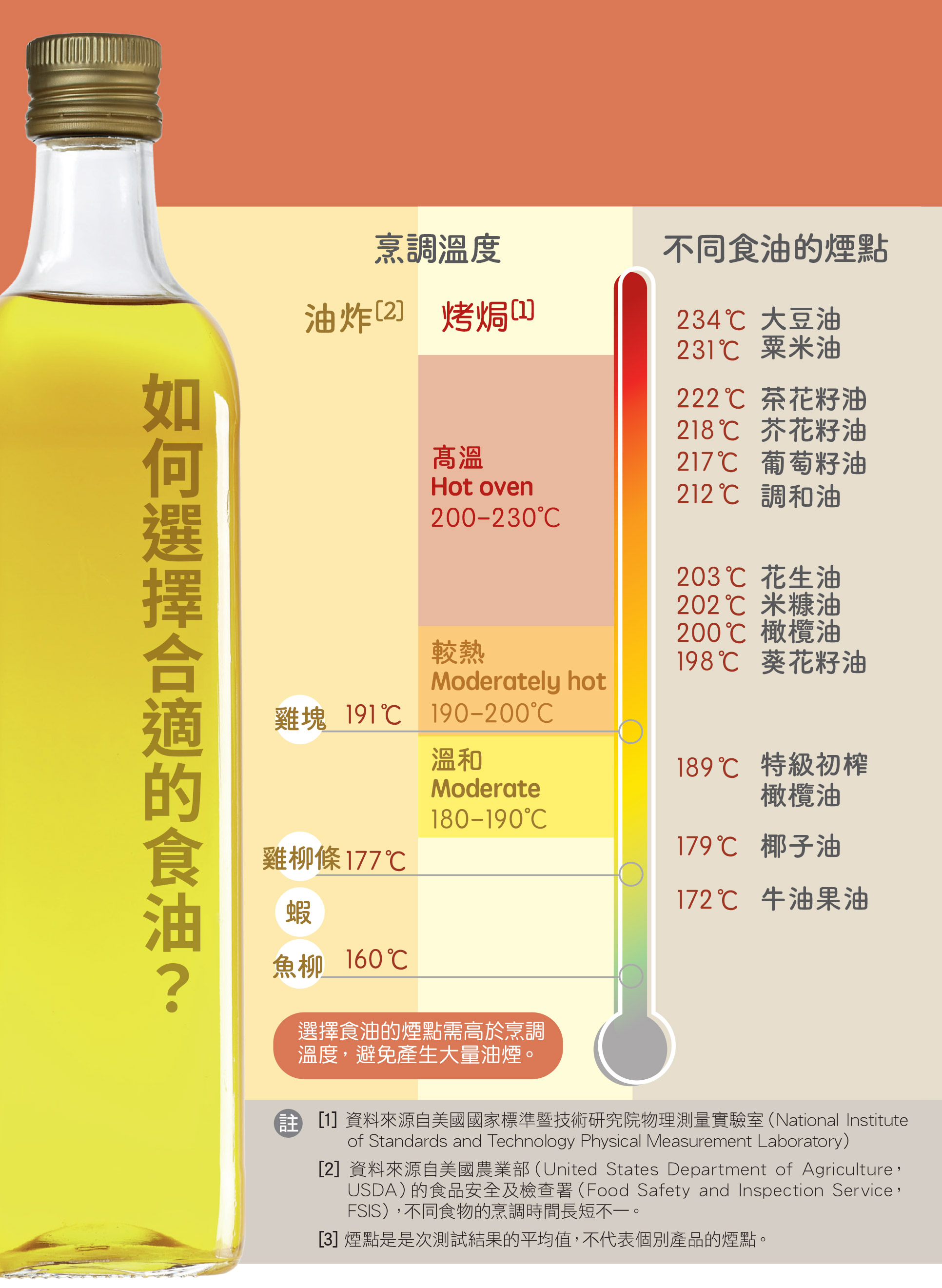 如何選擇合適的食油？
