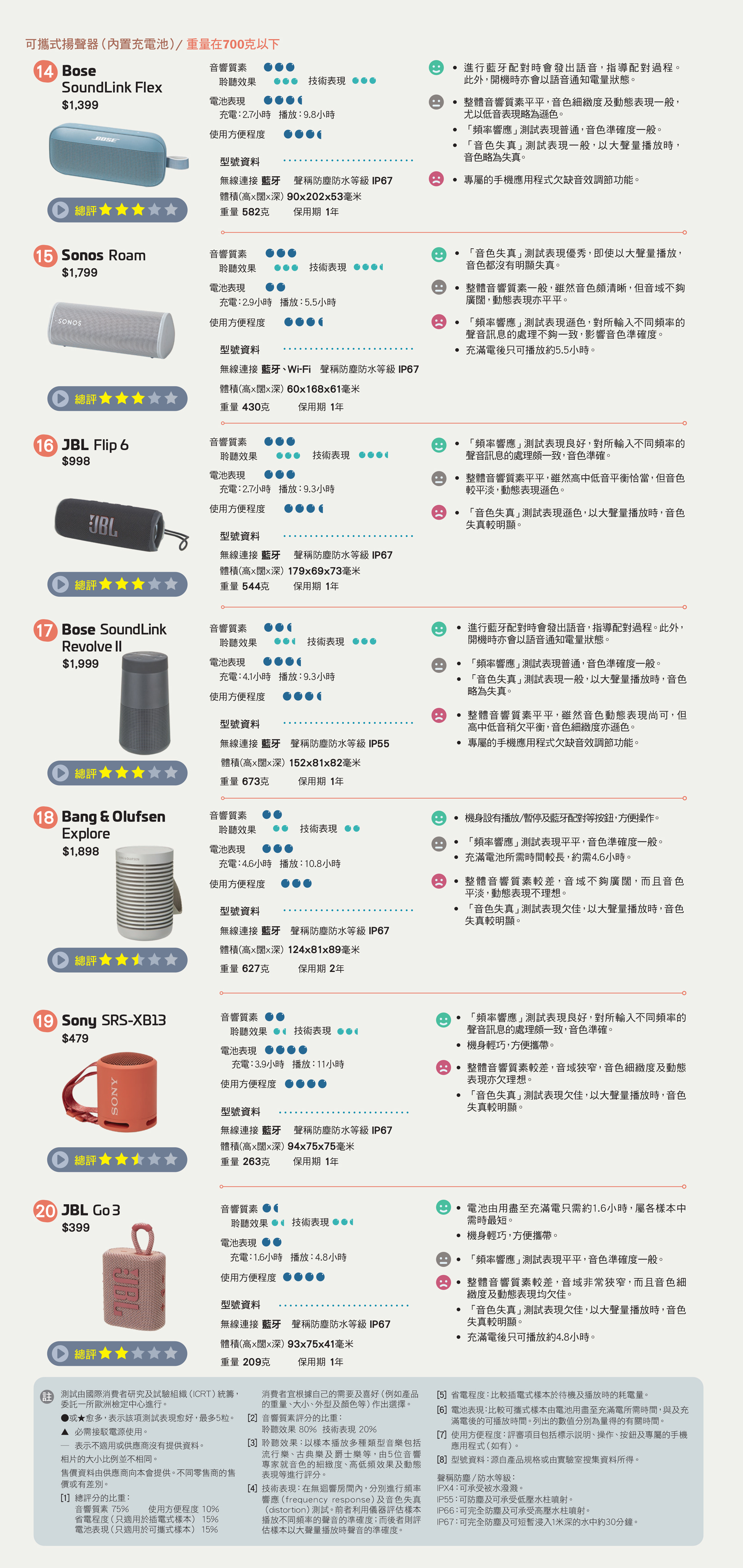 可攜式揚聲器（內置充電池）/（重量在700克以下）