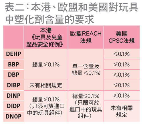 本港、歐盟和美國對玩具中塑化劑含量的要求