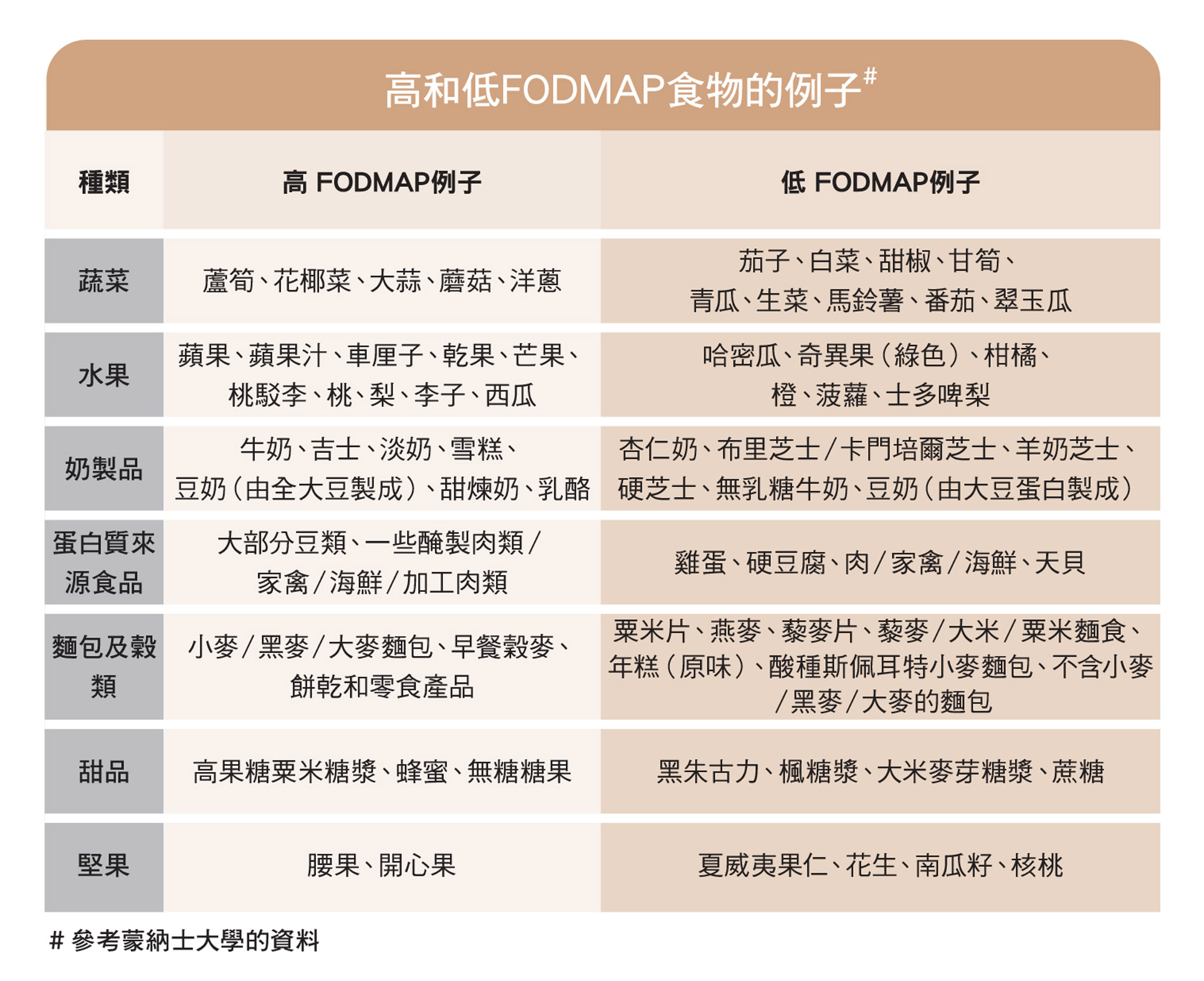 高和低FODMAP食物的例子