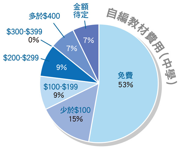 自編教材