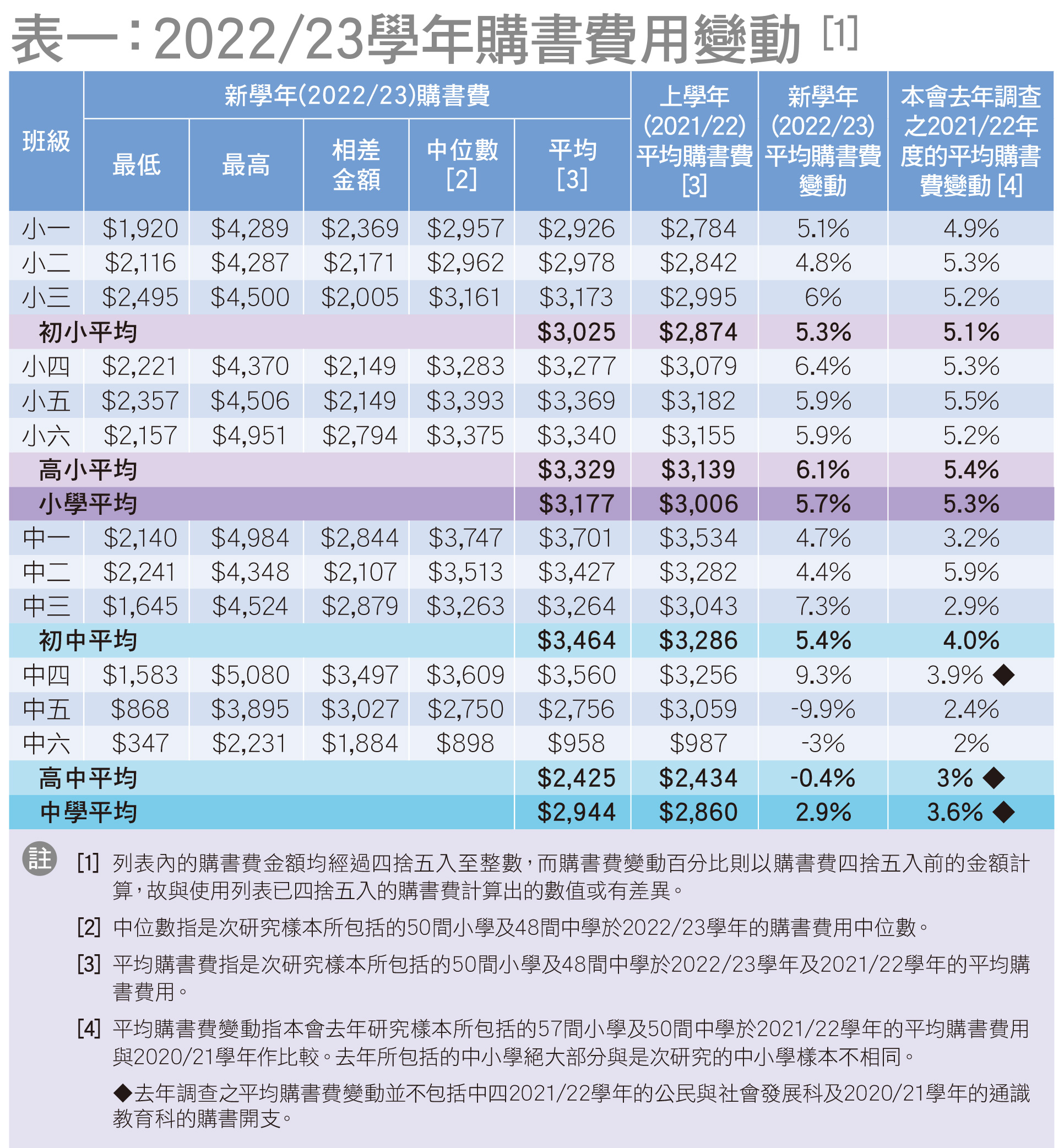 中学购书费