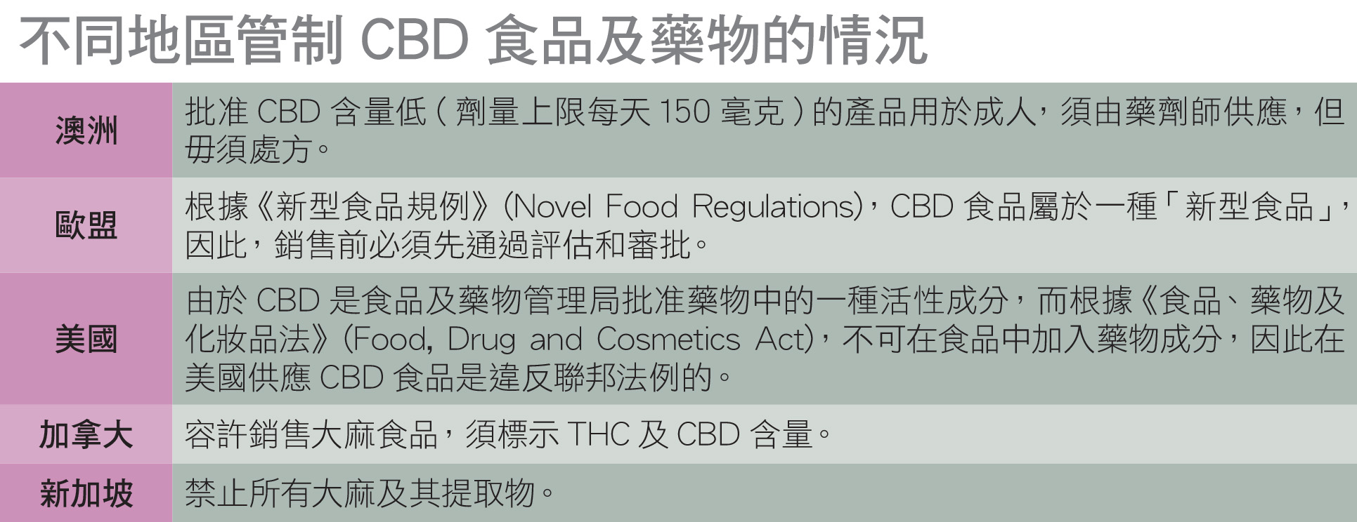 不同地區管制CBD食品及藥物的情況