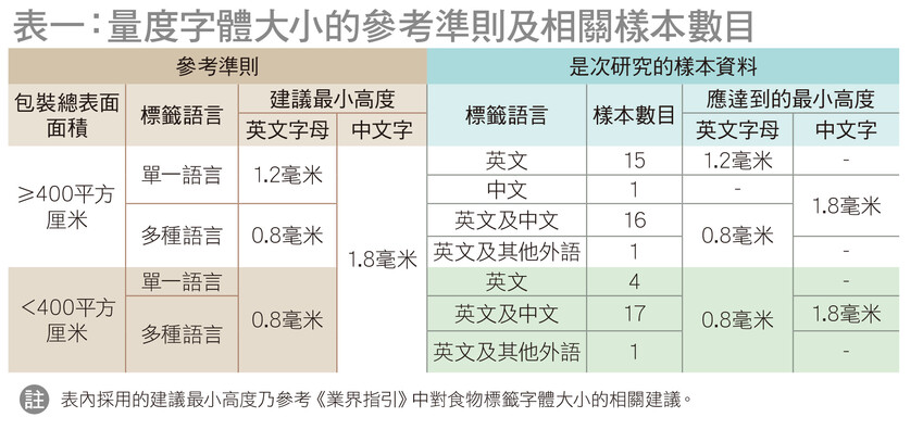 量度字体大小的参考准则及相关样本数目