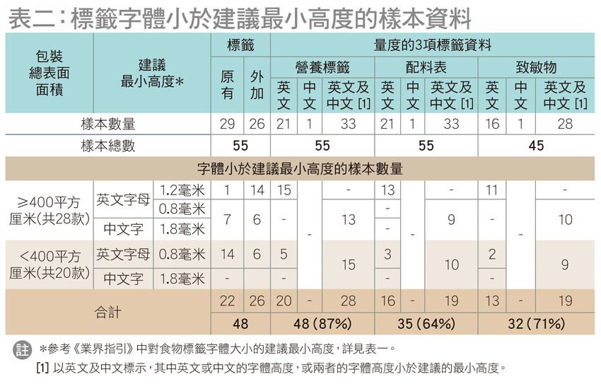 标签字体小于建议最小高度的样本资料