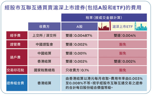 有關證券交易費用的資訊亦載列於投資者委員會的網站上