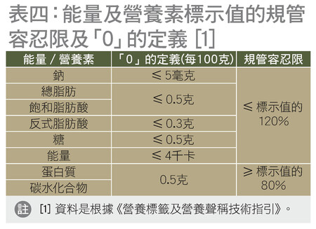 能量及營養素標示值的規管容忍限及0的定義
