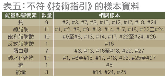 不符技術指引的樣本資料