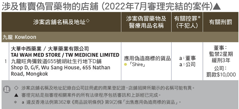 涉及售賣偽冒藥物的店舖