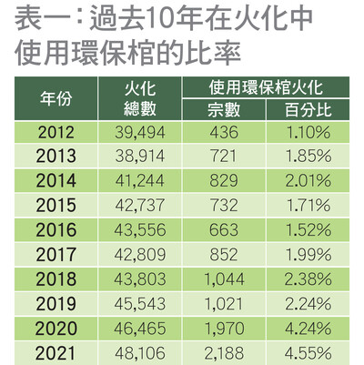 過去10 年在火化中使用環保棺的比率