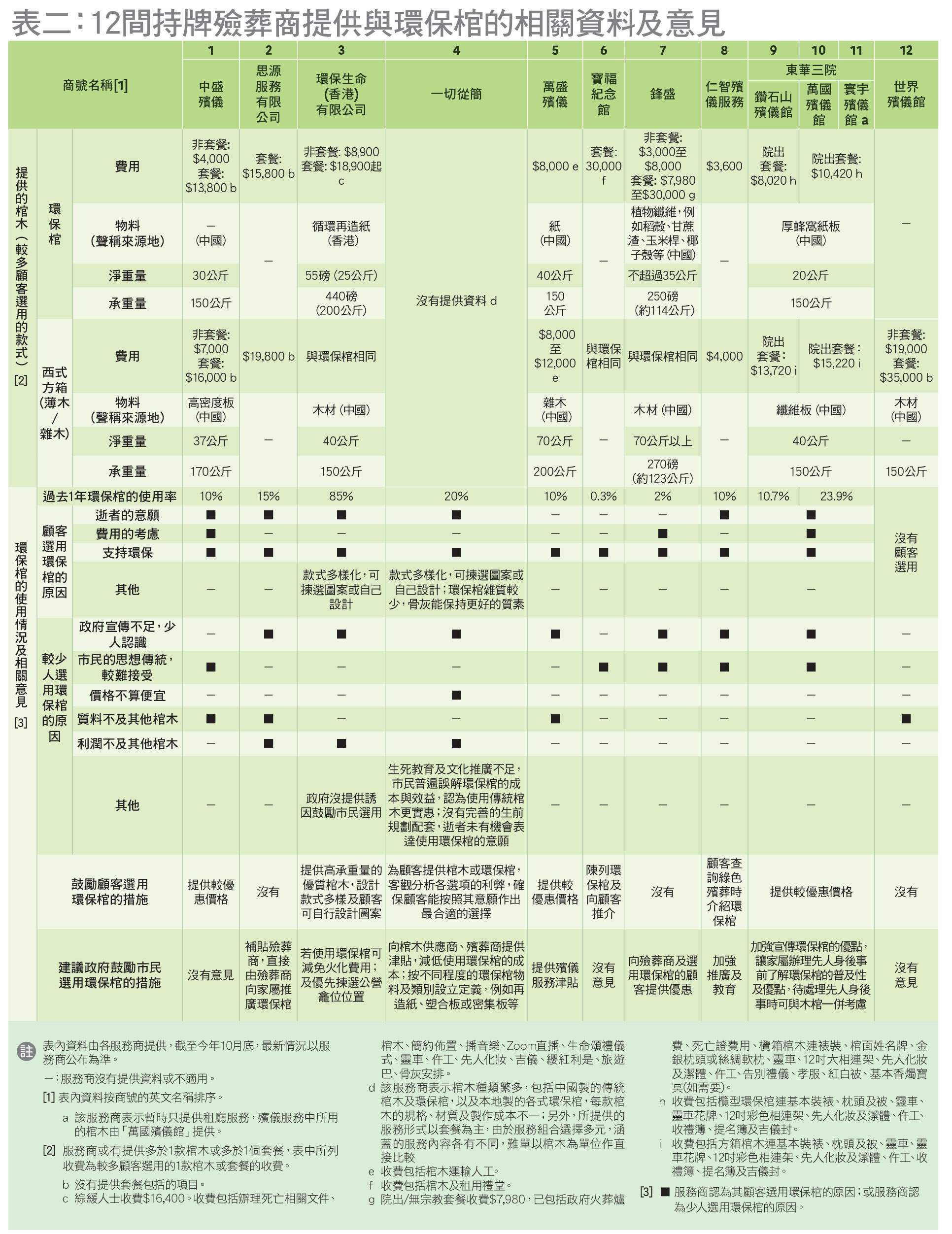 12間持牌殮葬商提供與環保棺的相關資料及意見