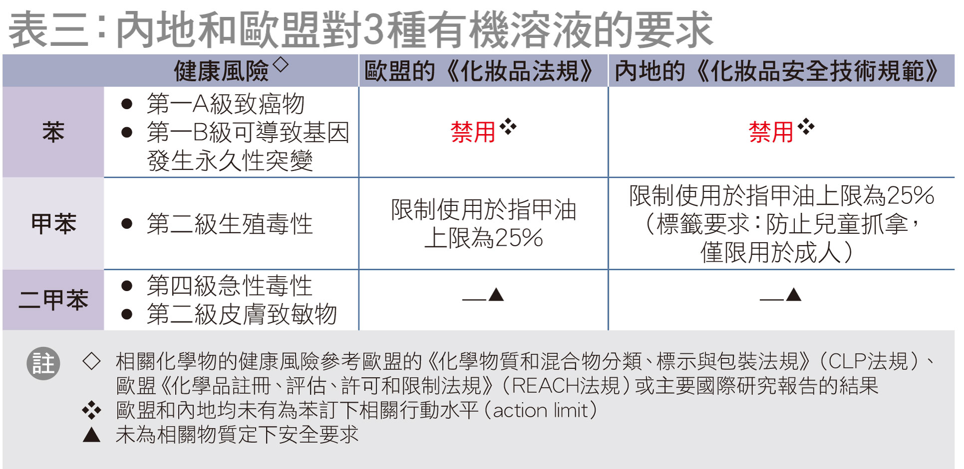 全部樣本含有機溶液 1款檢出禁用物質苯