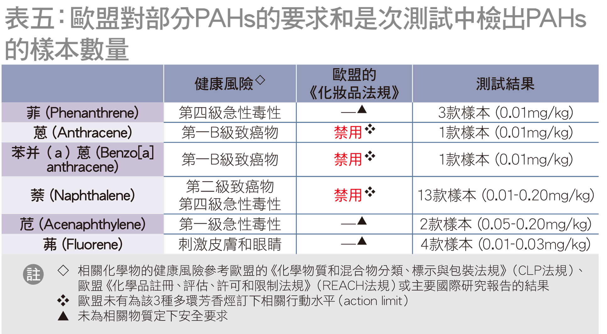 歐盟《化妝品法規》對這6種PAHs的要求和相關健康風險