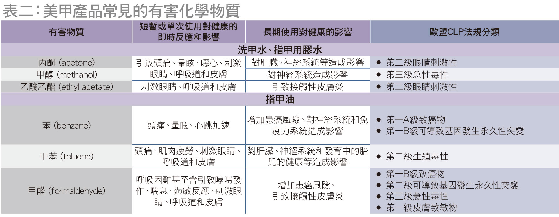 美甲產品有哪些常見的有害物質