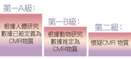 甚麼是CMR物質