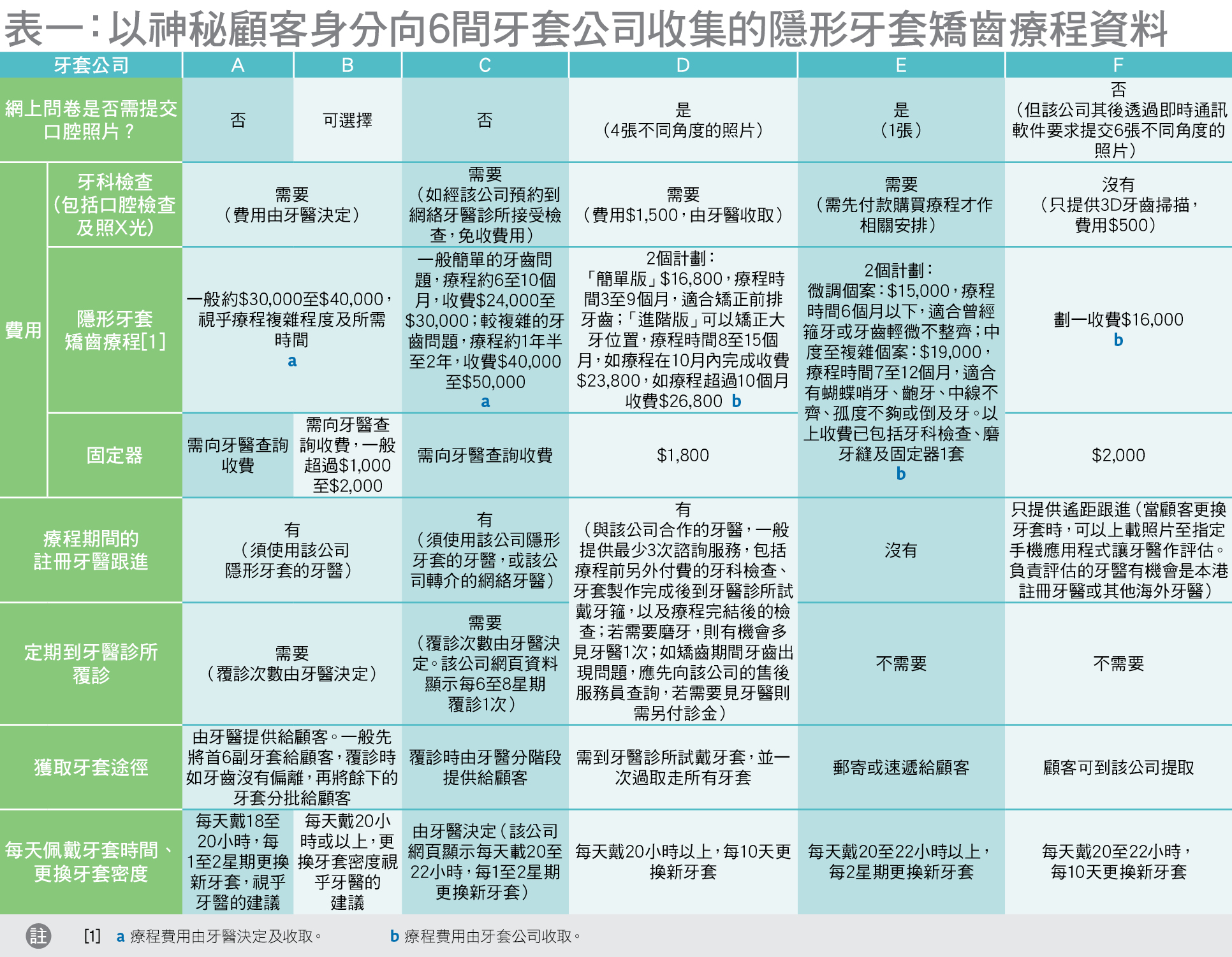 疗程收费最低$15,000