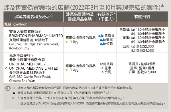 涉及售卖伪冒药物的店铺