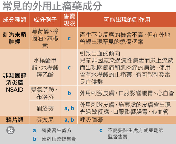 部分NSAID需处方才可购得