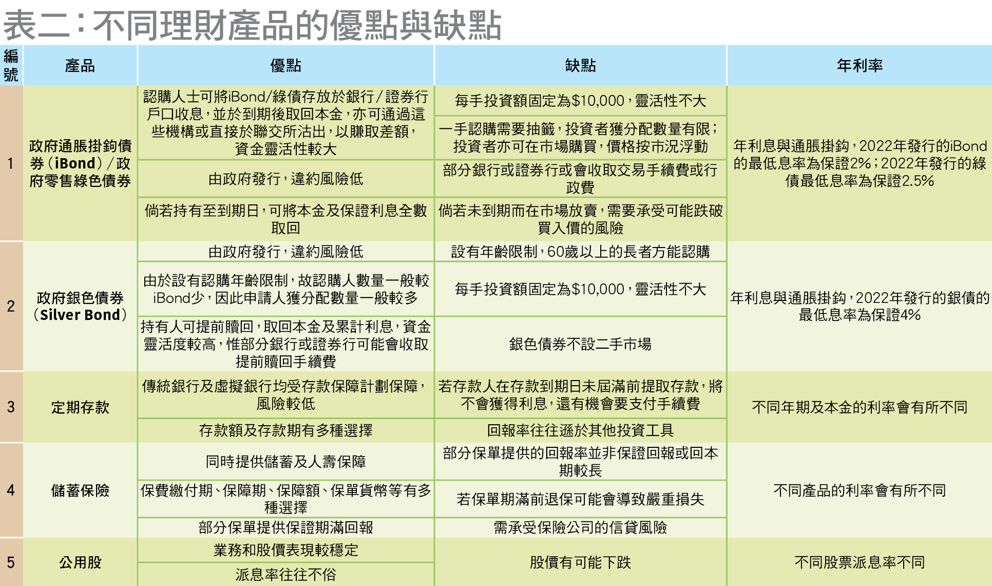 退休後如何透過資金增值抗通脹？