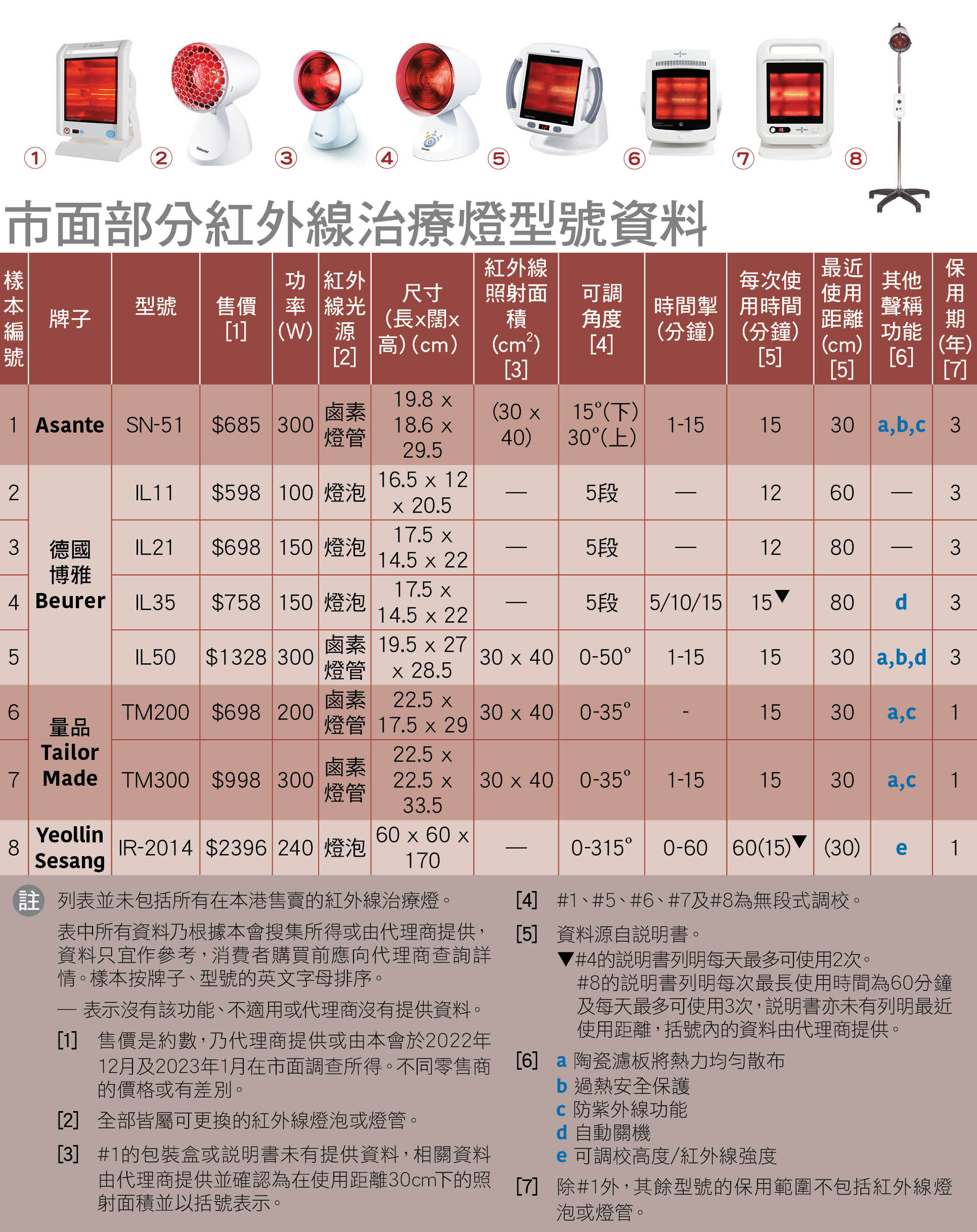 型号比较