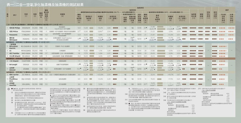 樣本比較