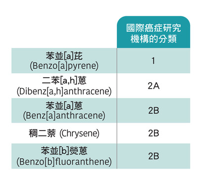 PAHs含量的規管