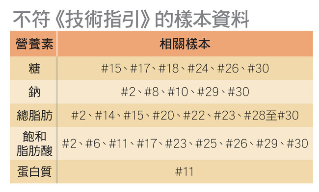 不符《技術指引》的樣本資料