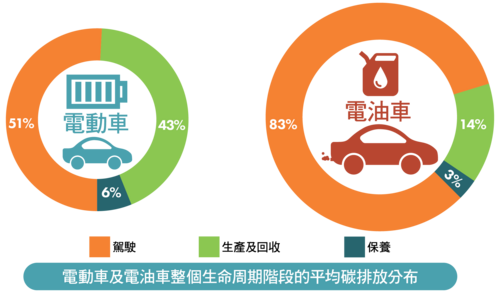 电动车及电油车的生命周期