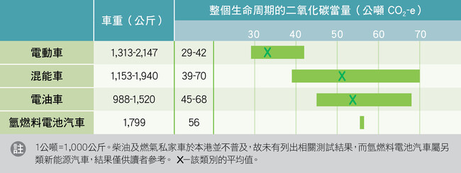 电动车及电油车的生命周期