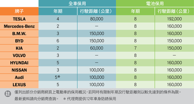 電動車及電油車的生命周期