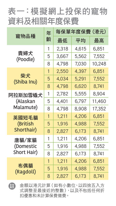 保费差异大　最高逾万元
